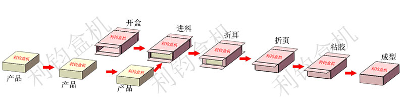 刀叉勺餐具裝盒機包裝流程示意圖