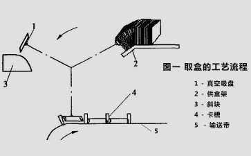 快速裝盒機(jī)傳動(dòng)裝置圖原理