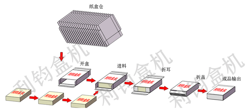 自動(dòng)裝盒機(jī)紙盒包裝流程示意圖